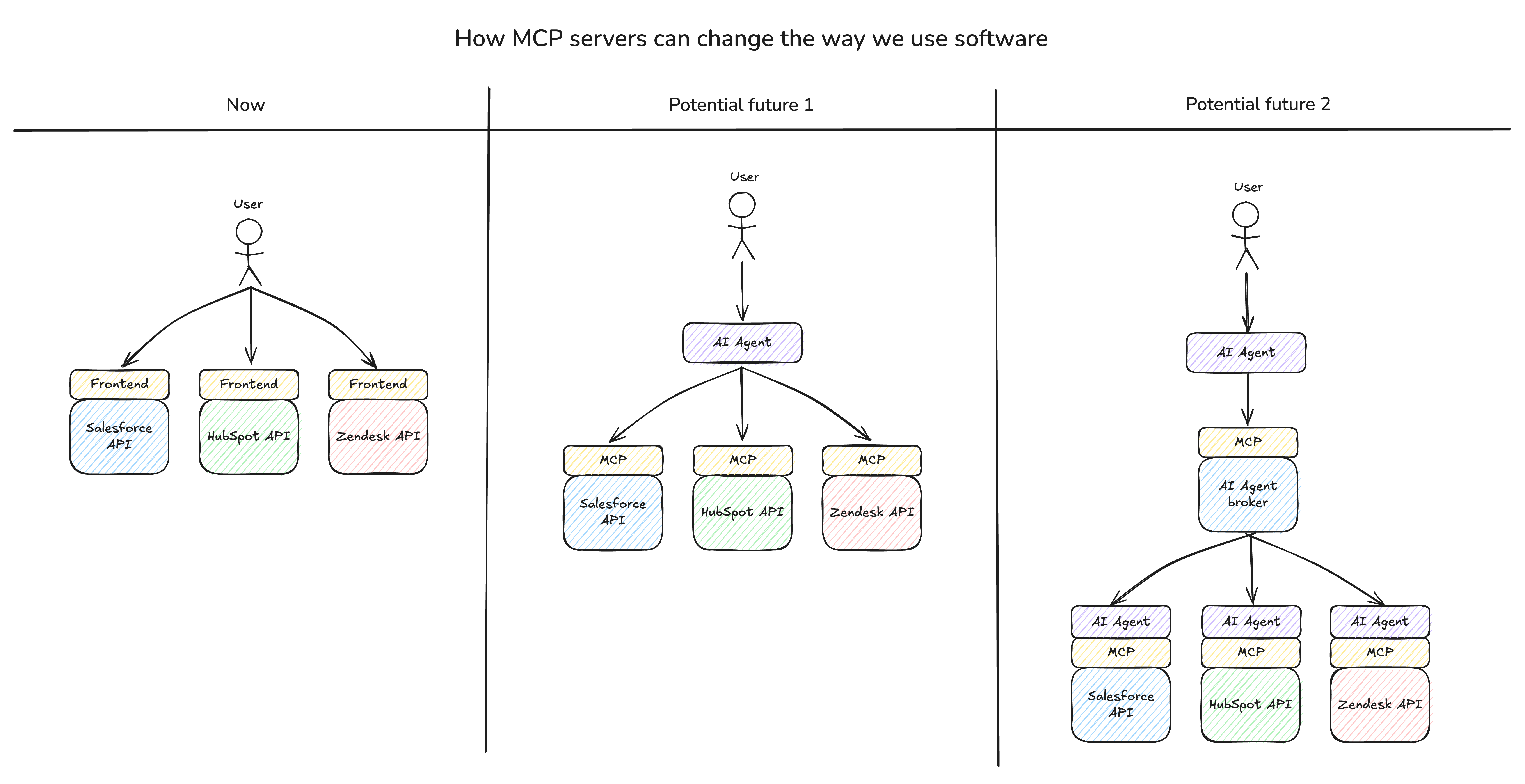MCP Scenarios Diagram